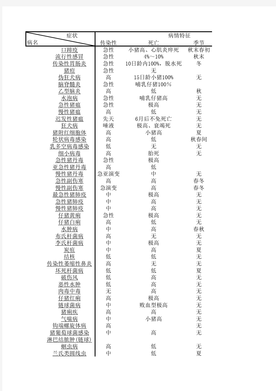 常见猪病症状表1