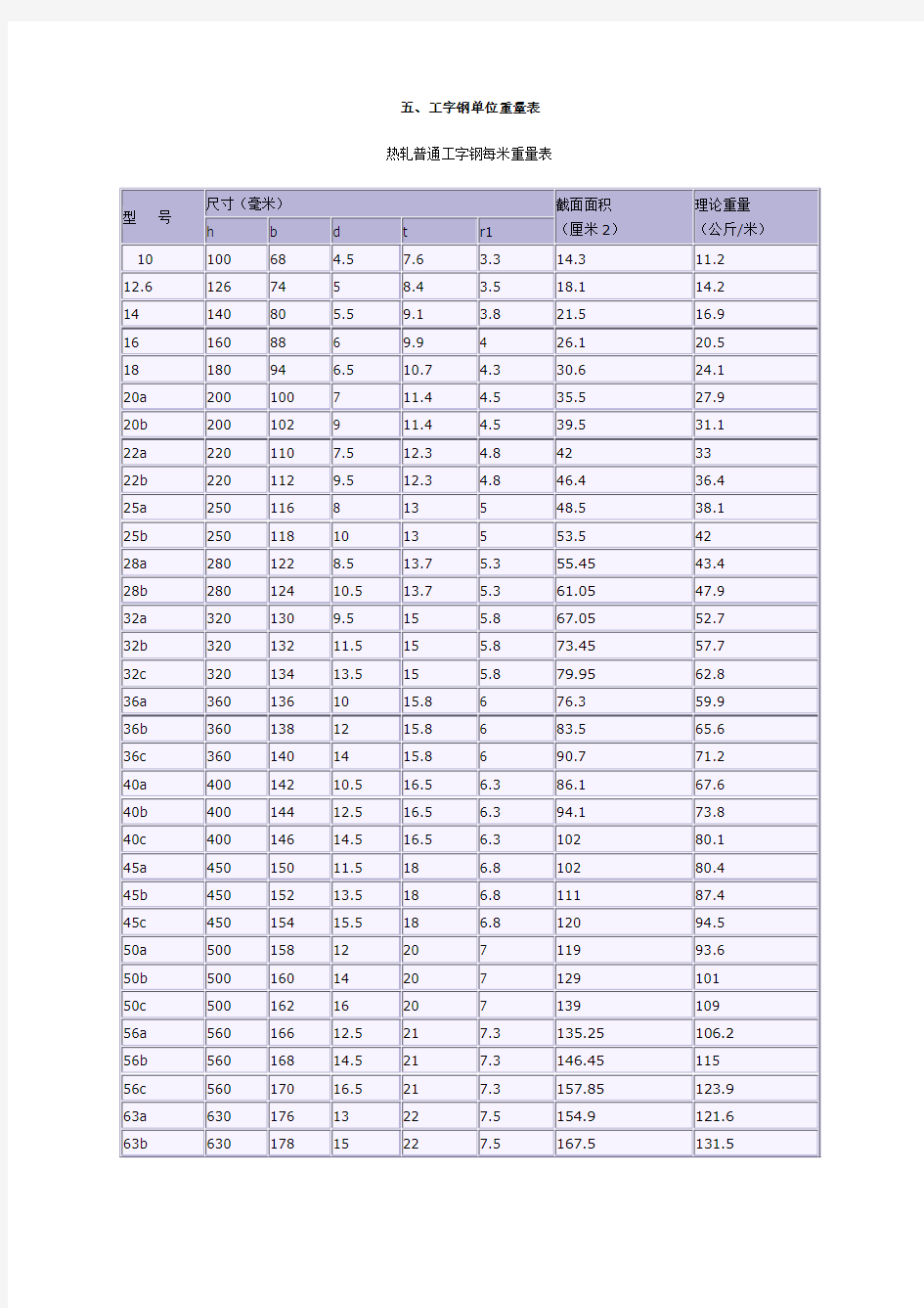 工字钢槽钢重量对照表