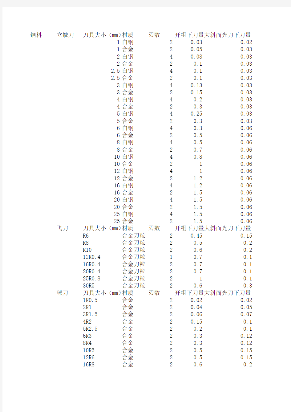 刀具转速进给表