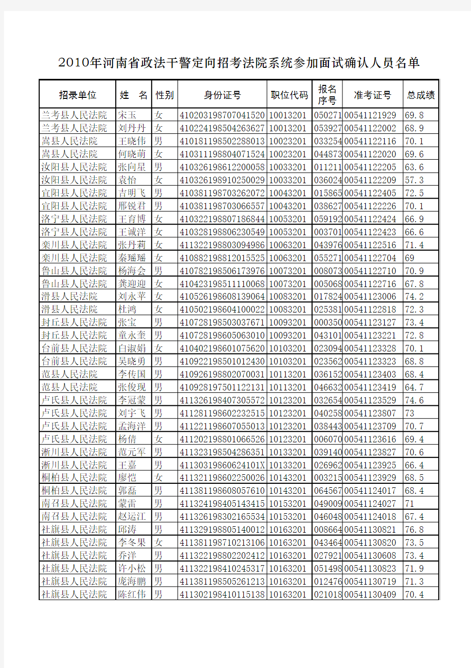 2010年河南省政法干警定向招考法院系统参加面试确认人员名单