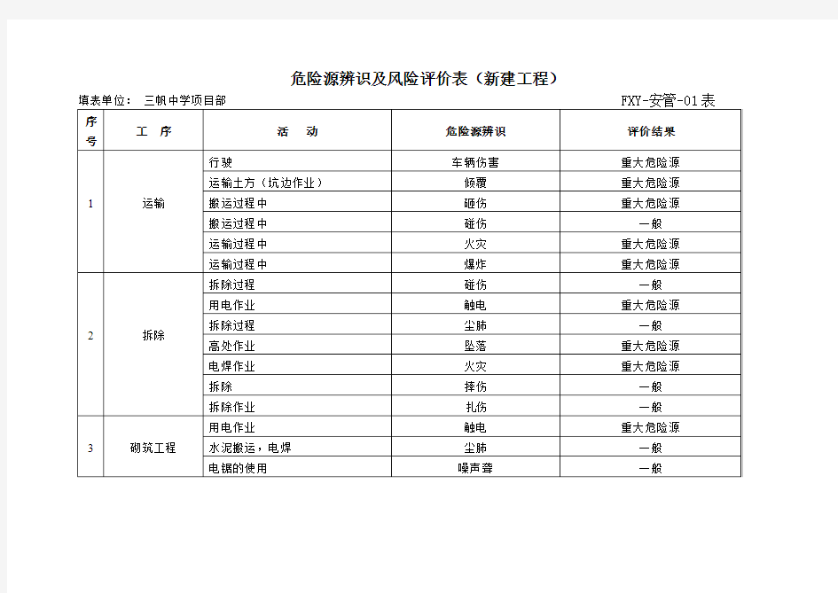 危险源辨识及风险评价表