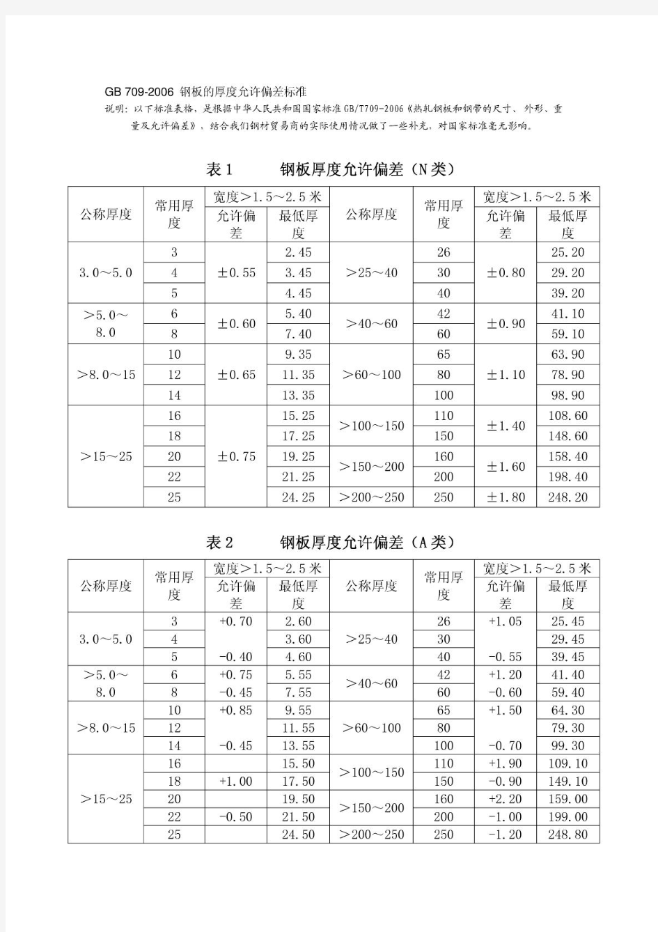 钢板厚度的允许偏差