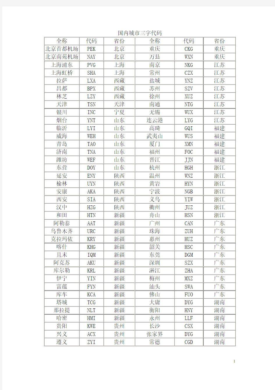 国内城市三字代码汇总