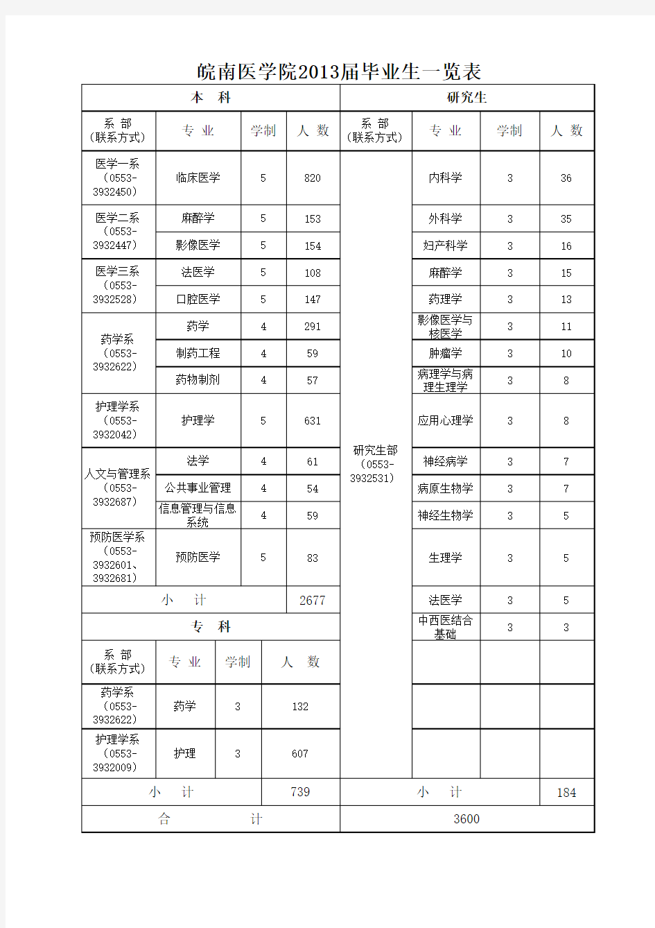 皖南医学院2013届毕业生一览表xls