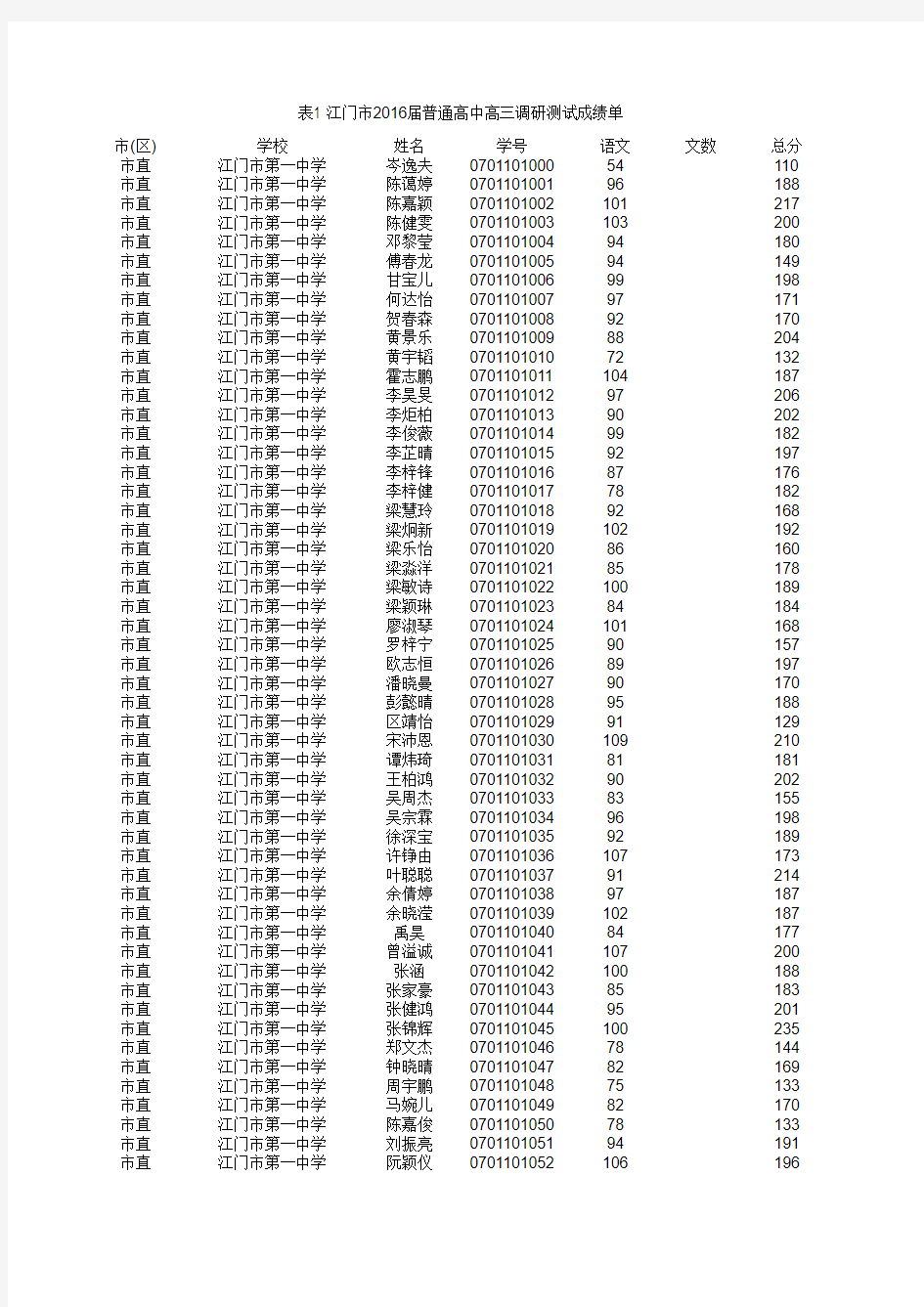 表1 江门市2016届普通高中高三调研测试成绩单