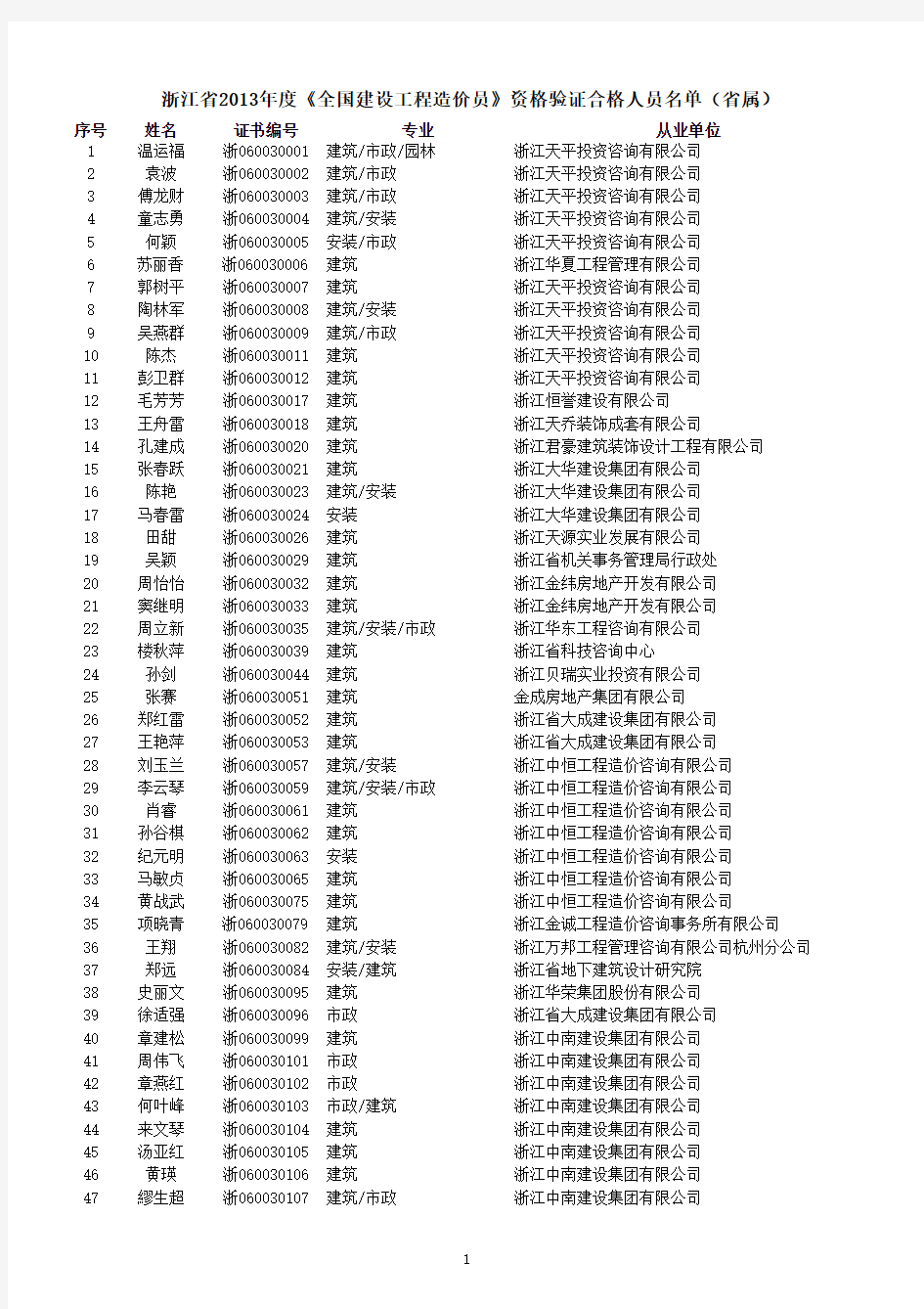 浙江省2013年度《全国建设工程造价员》资格验证合格人 …