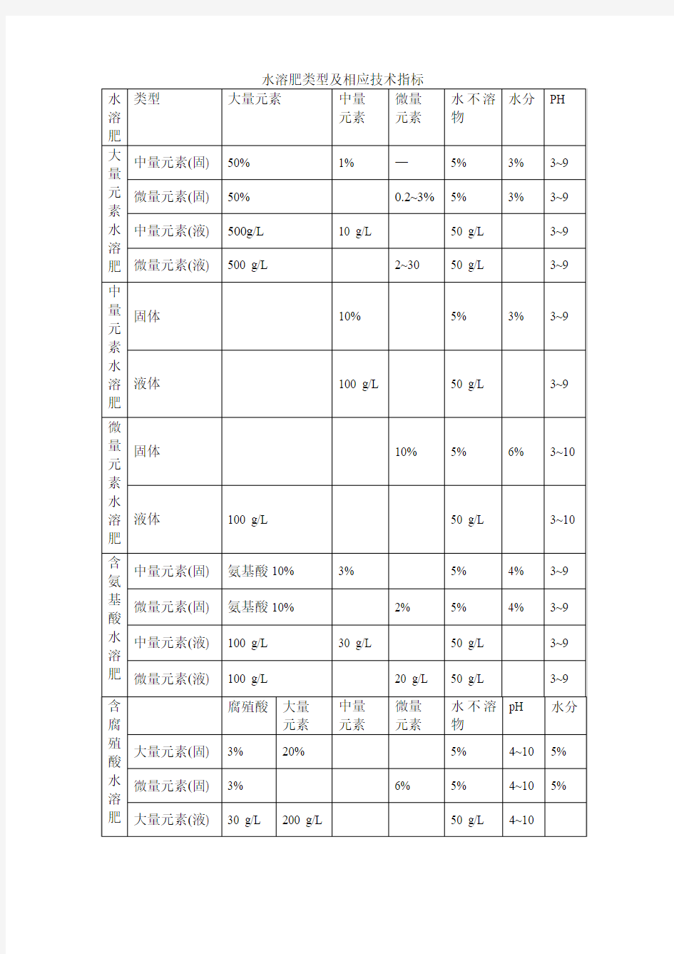 水溶肥类型及指标