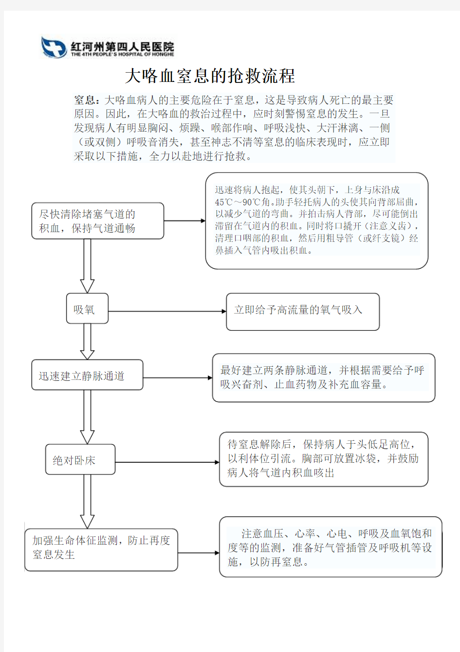 内一科大咯血窒息的抢救流程