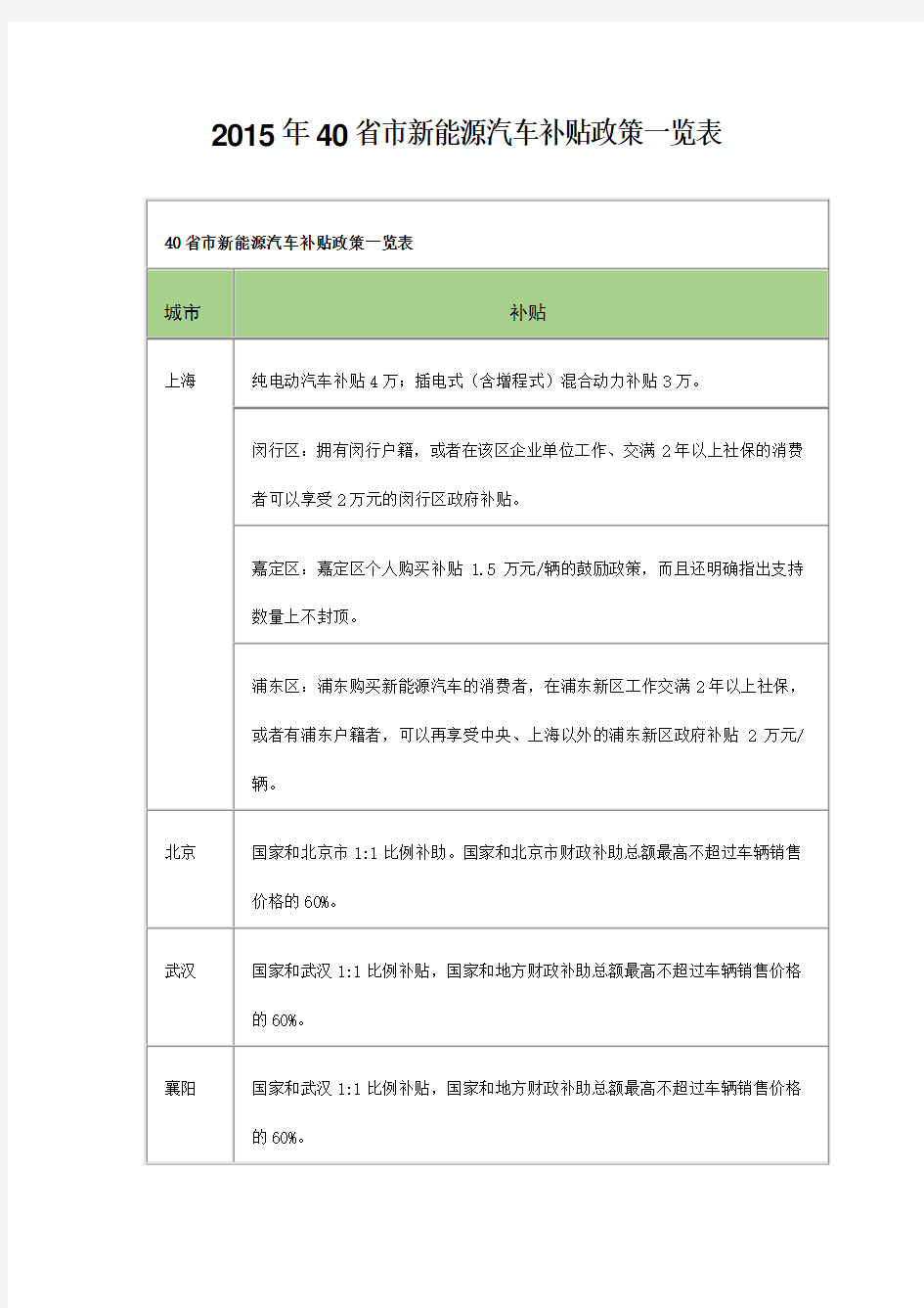 2015年40省市新能源汽车补贴政策一览表