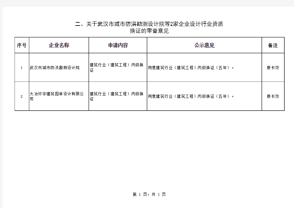 关于武汉市城市防洪勘测设计院等2家企业设计行业资质换证的审查