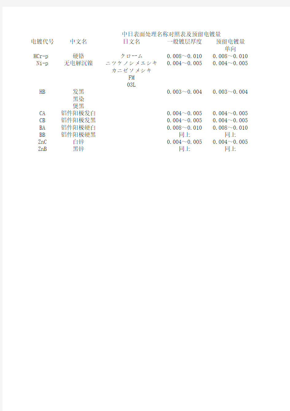 中日表面处理名称对照表及预留电镀量