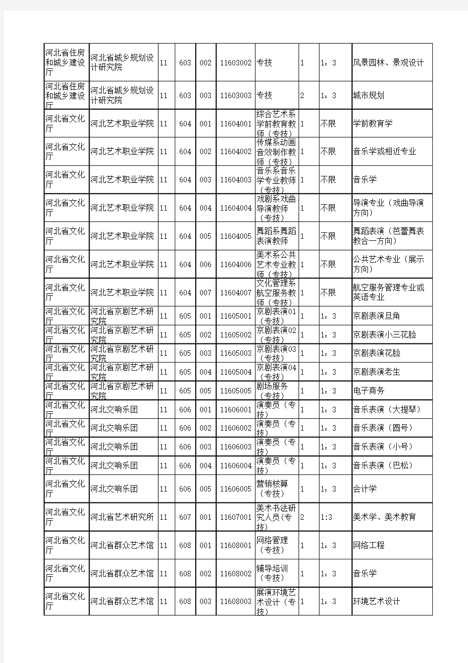 河北省省直事业单位公开招聘2015年单位招聘岗位信息表