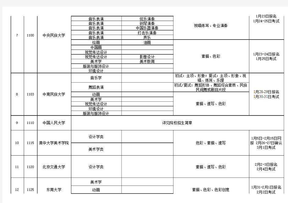 2015河南省各专业校考(单招)名单