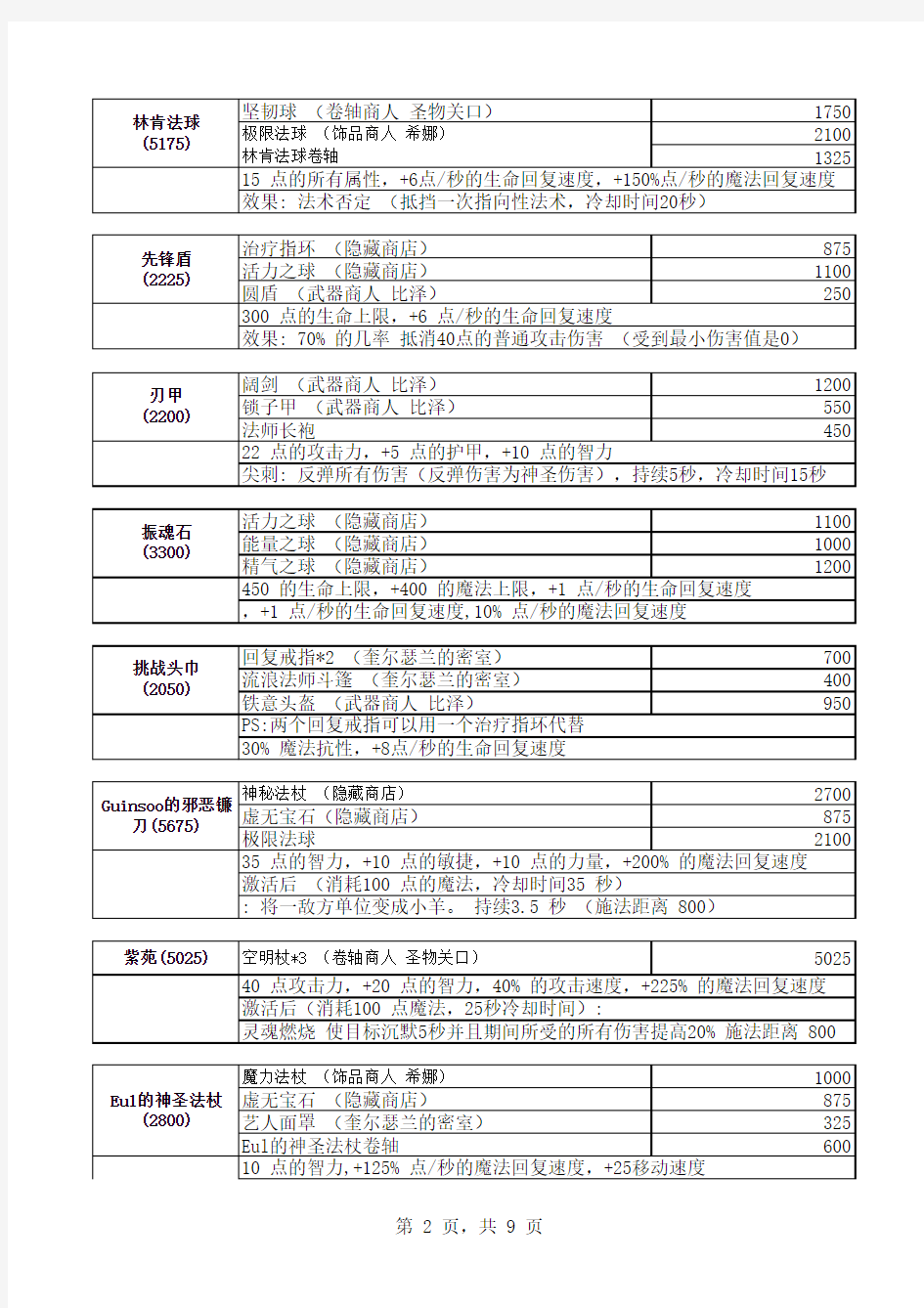 dota装备合成表(新手必看)