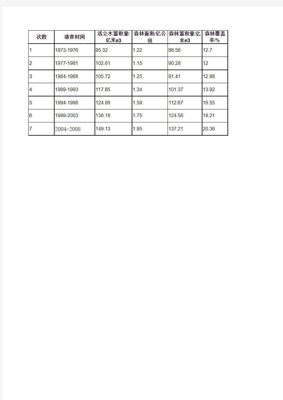 全国历次森林资源清查数据(1973-2008)