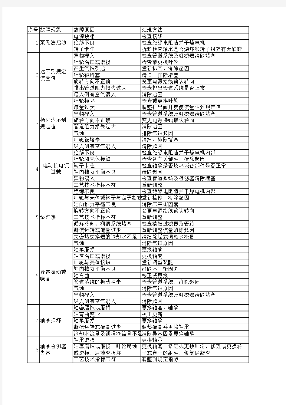 屏蔽泵常见故障及处理