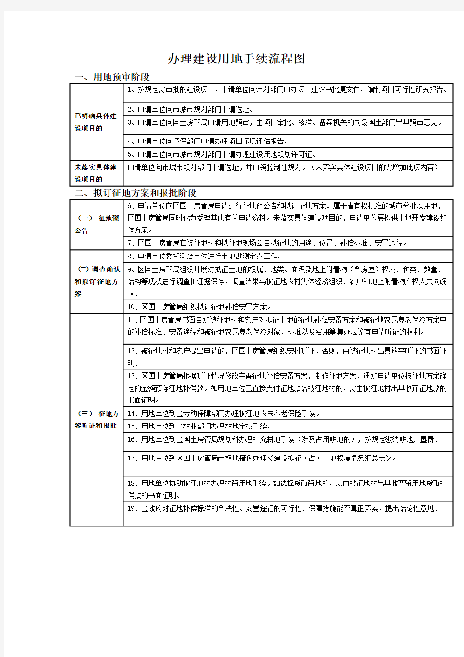 办理建设用地手续流程图