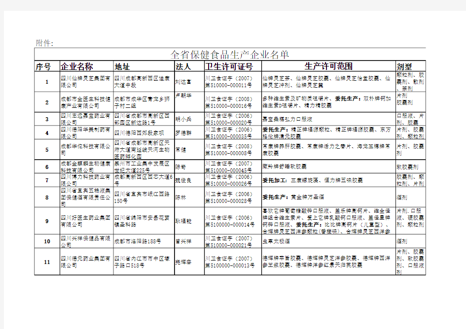 四川省保健食品生产企业目录( 第一期)xls