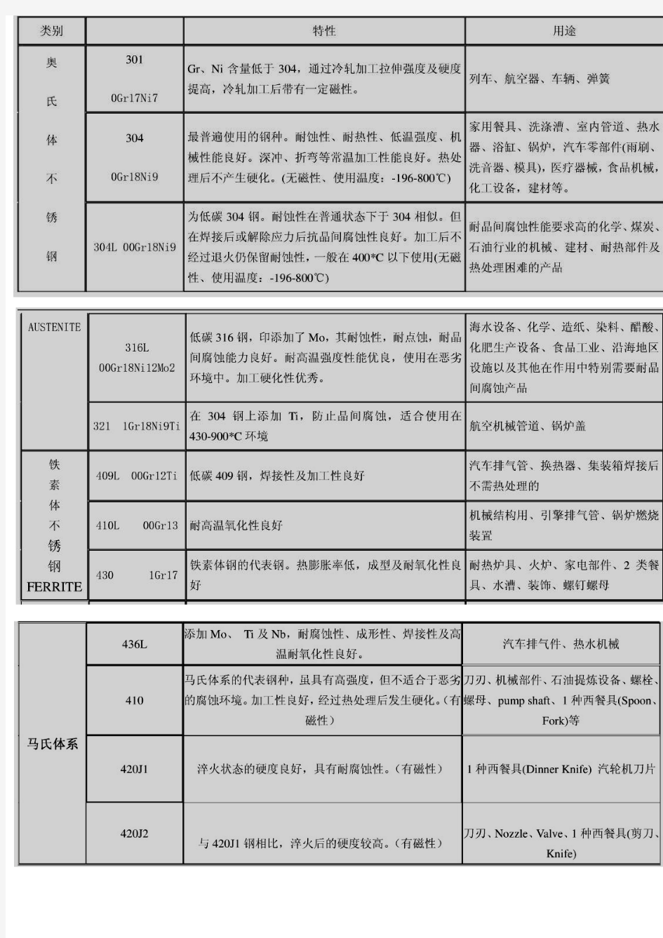 奥氏体、铁素体、马氏体不锈钢的特性和用途