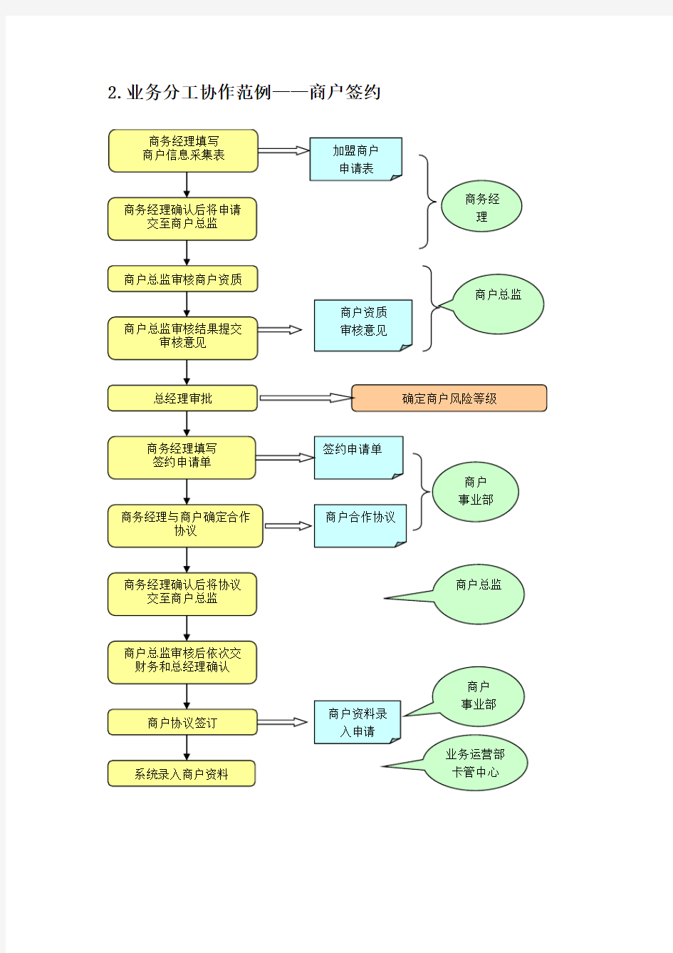 第三方支付行业预付卡业务流程