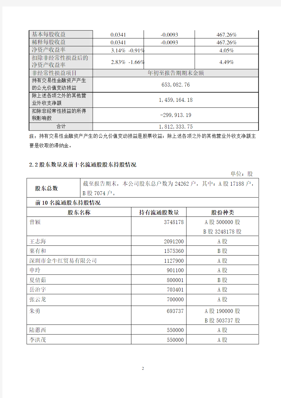 1深圳市物业发展(集团)股份有限公司2009年第一季度报告全文