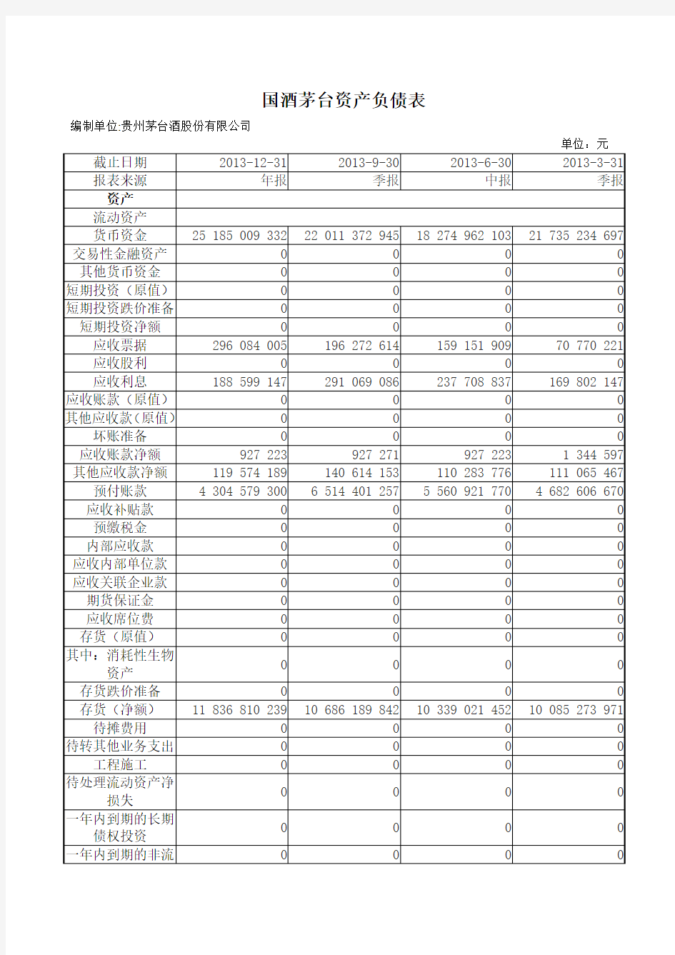 2013年贵州茅台资产负债表