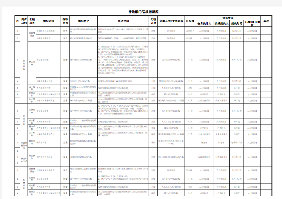 行政部各岗位绩效考核指标库