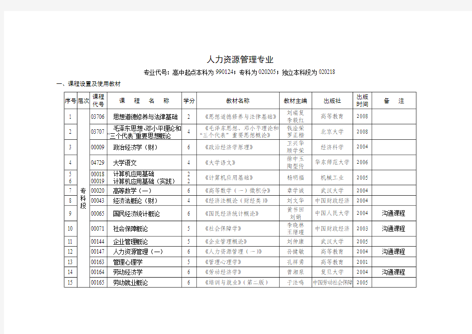 自考人力资源管理考试科目