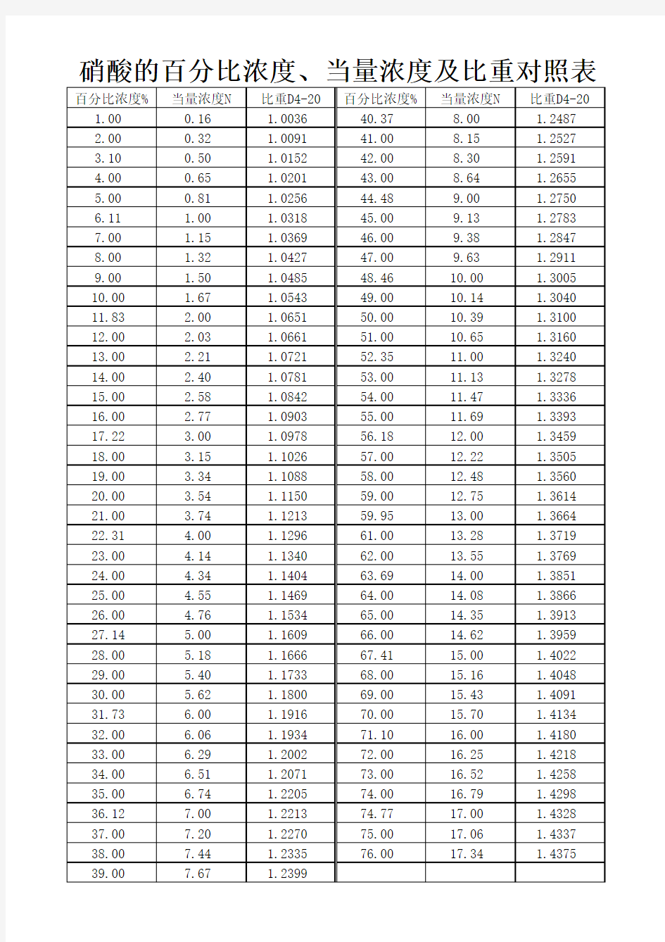 硝酸的百分比浓度、当量浓度及比重对照表