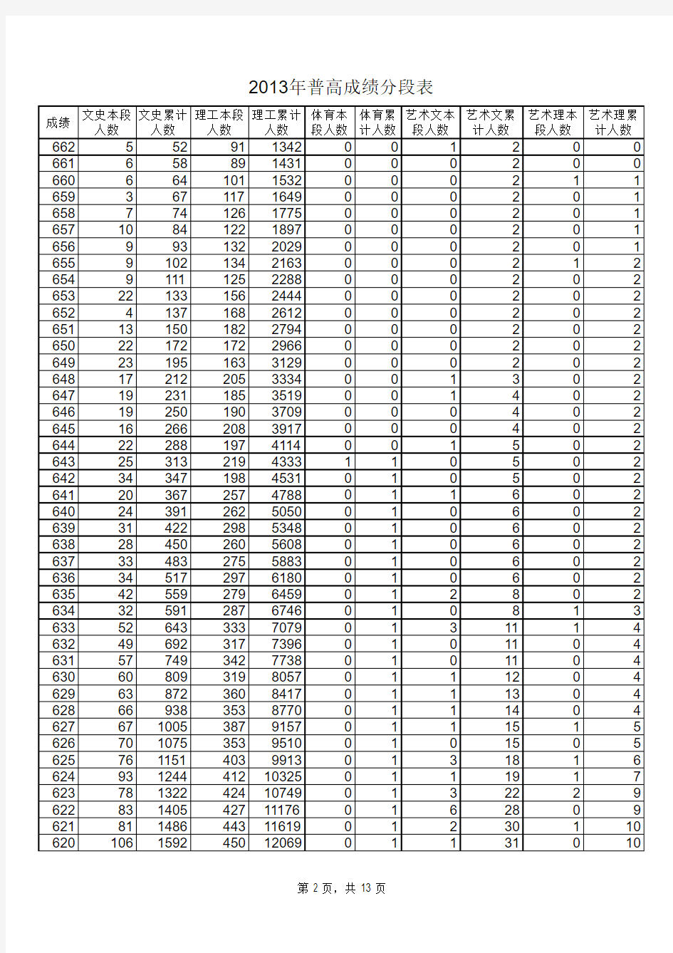 2013年普通高考成绩分段表