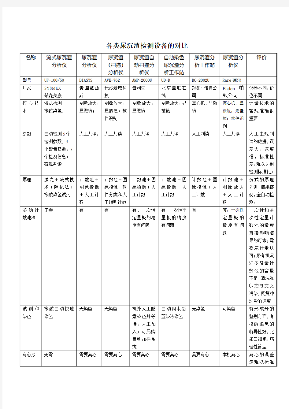 各类尿沉渣检测设备的对比