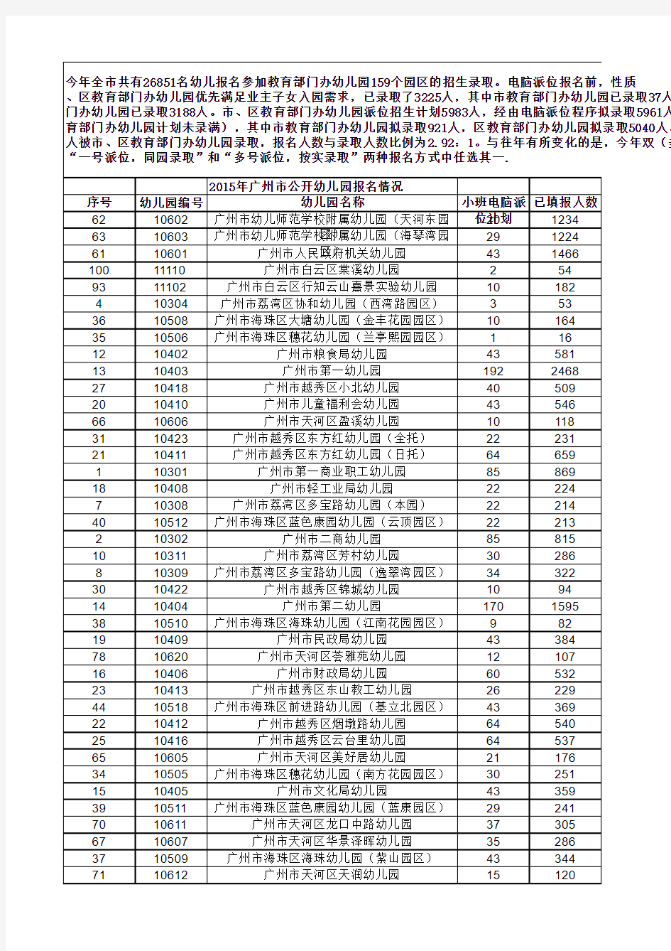 2015广州市公办幼儿园报名情况