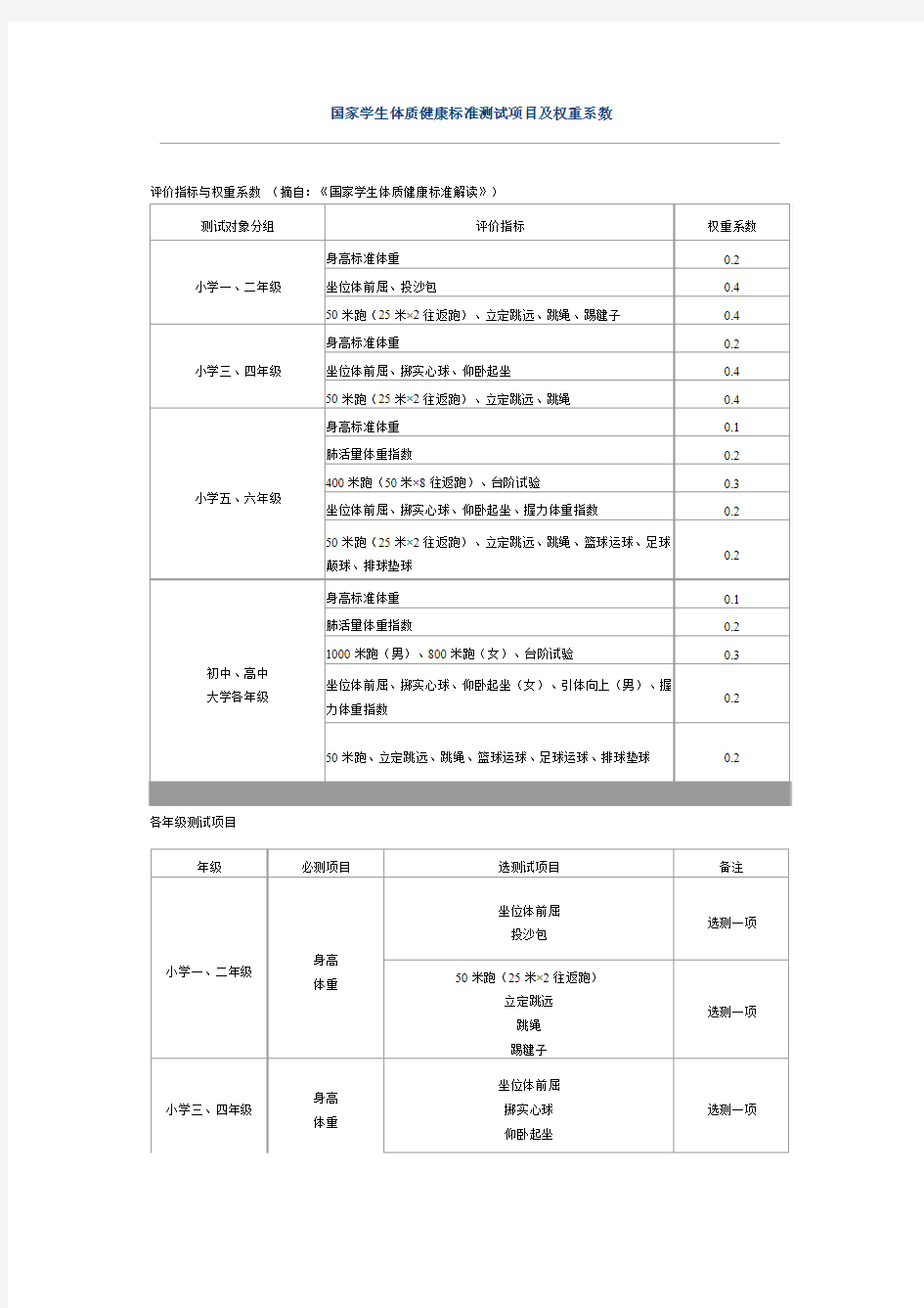 国家学生体质健康标准测试项目及权重系数