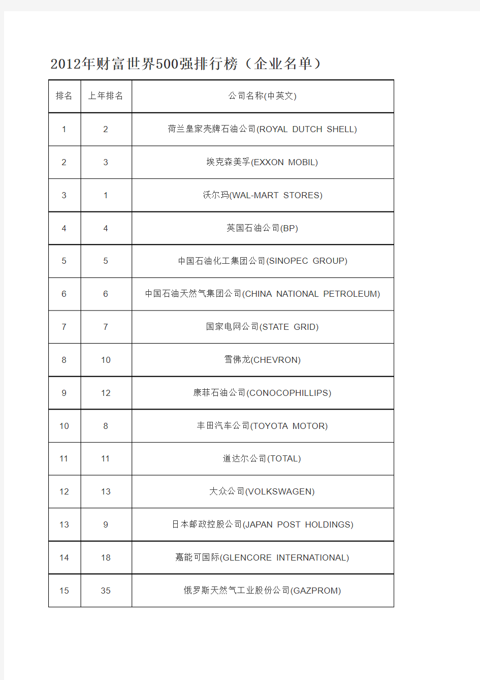 2012年财富世界500强排行榜(企业名单)