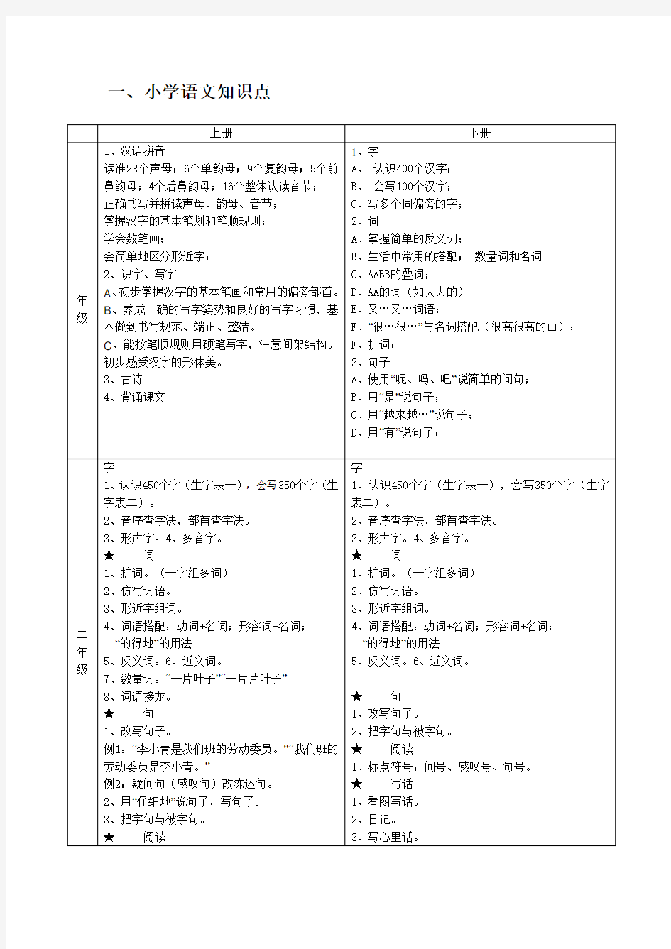 小学语数外各科知识点