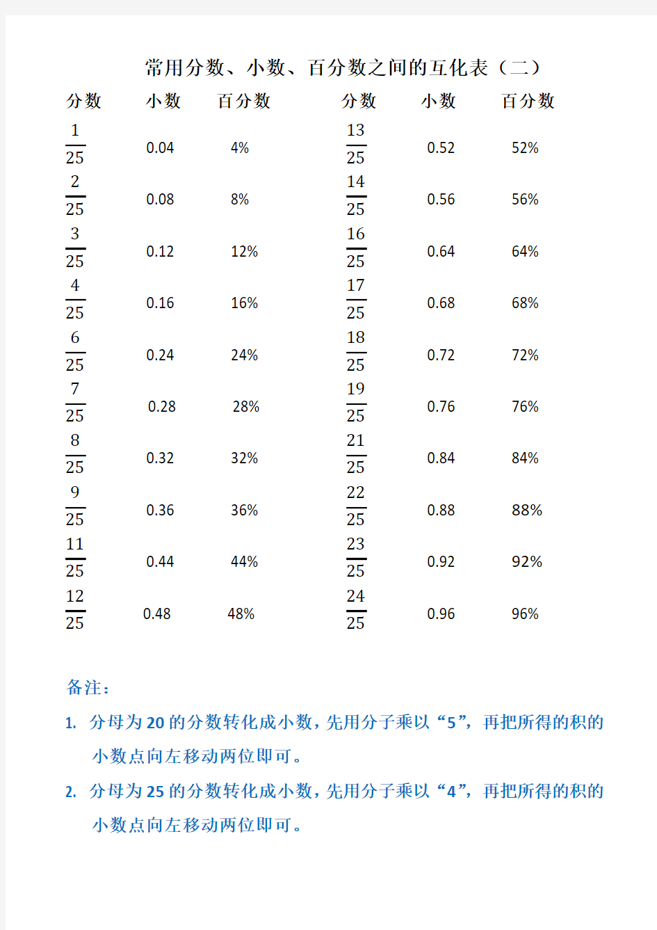 常用分数、小数、百分数之间的互化