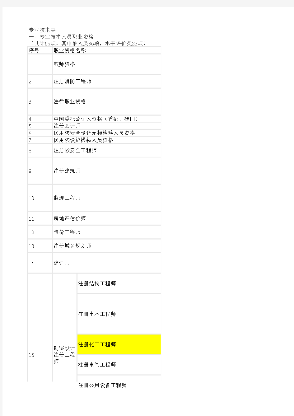 国家职业资格目录共计140项职业资格