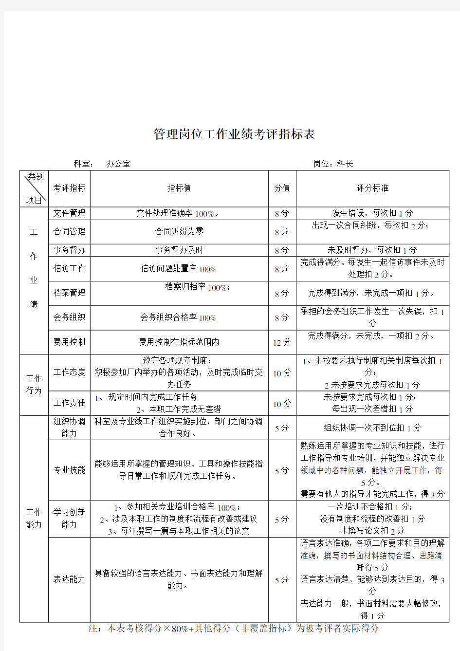 公司管理岗位工作业绩考评指标表