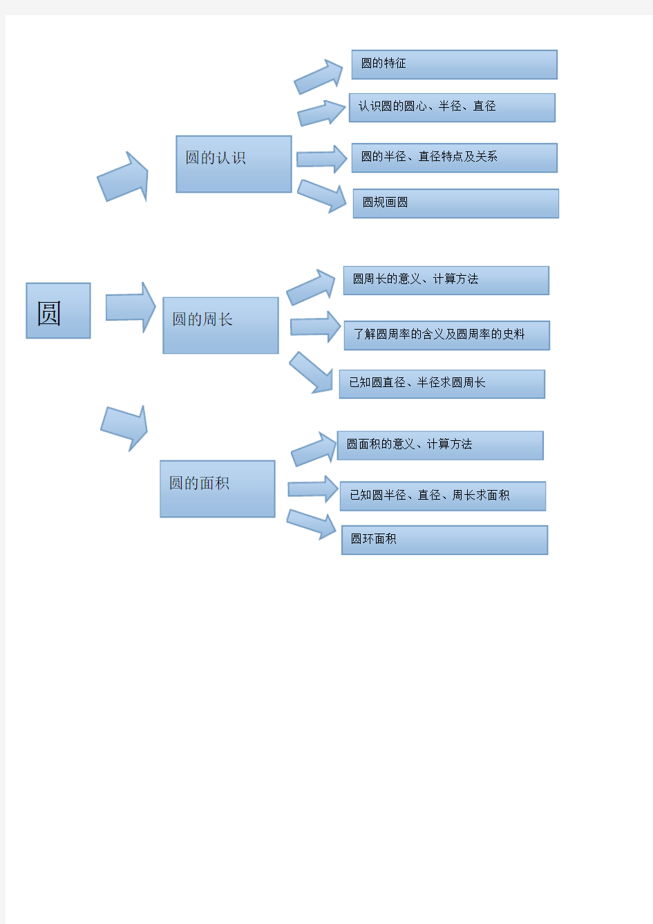 圆单元知识结构图