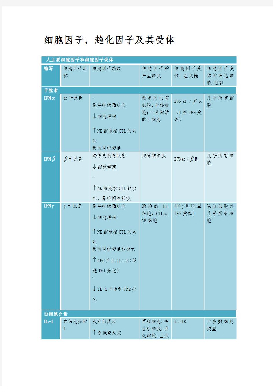 常见细胞因子、趋化因子及其受体