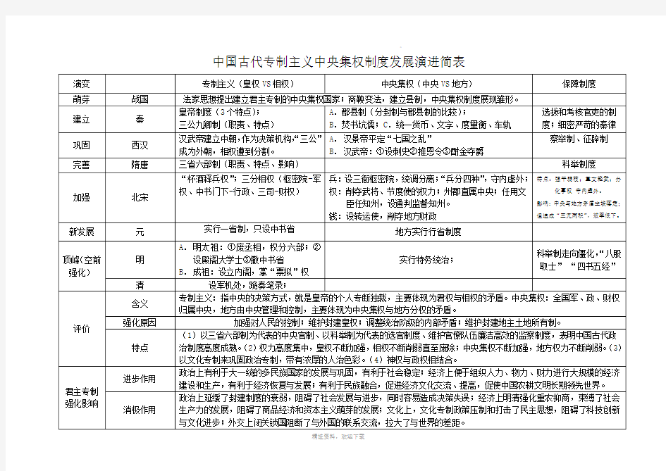 中国古代中央集权制度的演变