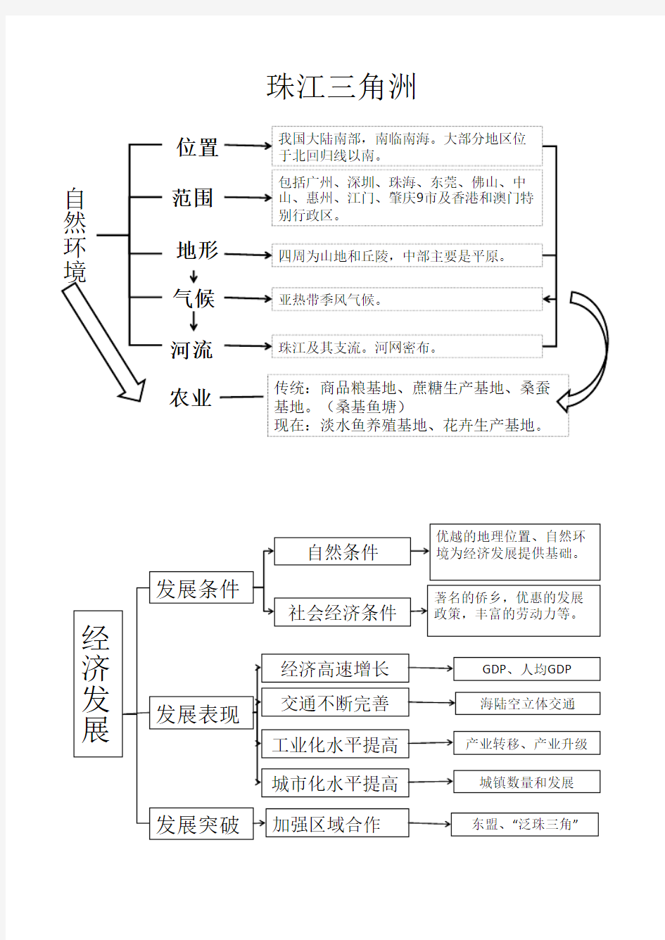 初中地理珠江三角洲思维导图