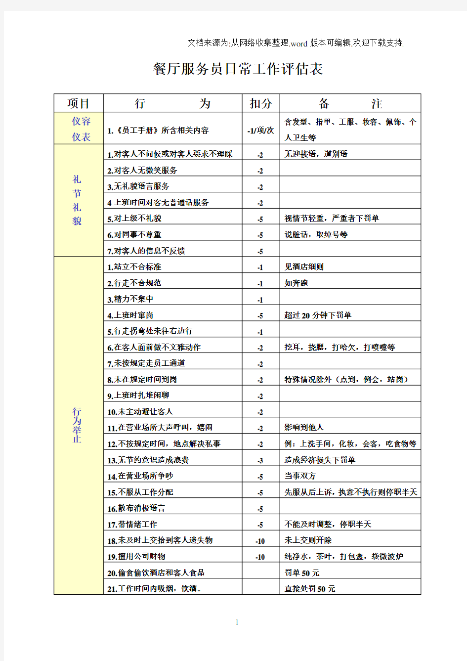 餐厅服务员日常工作评估表