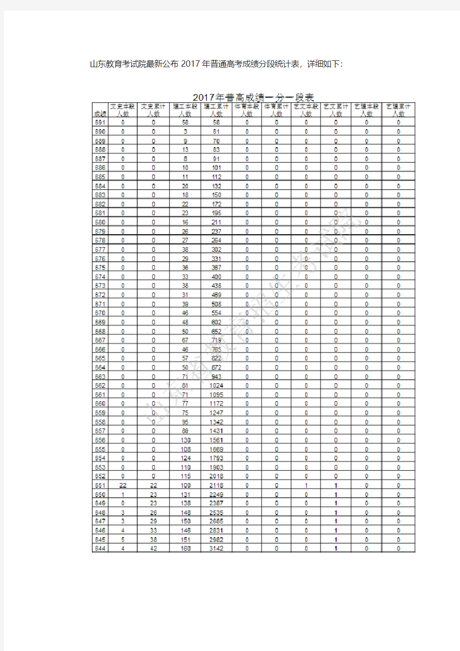 2017年普通高考成绩分段统计表