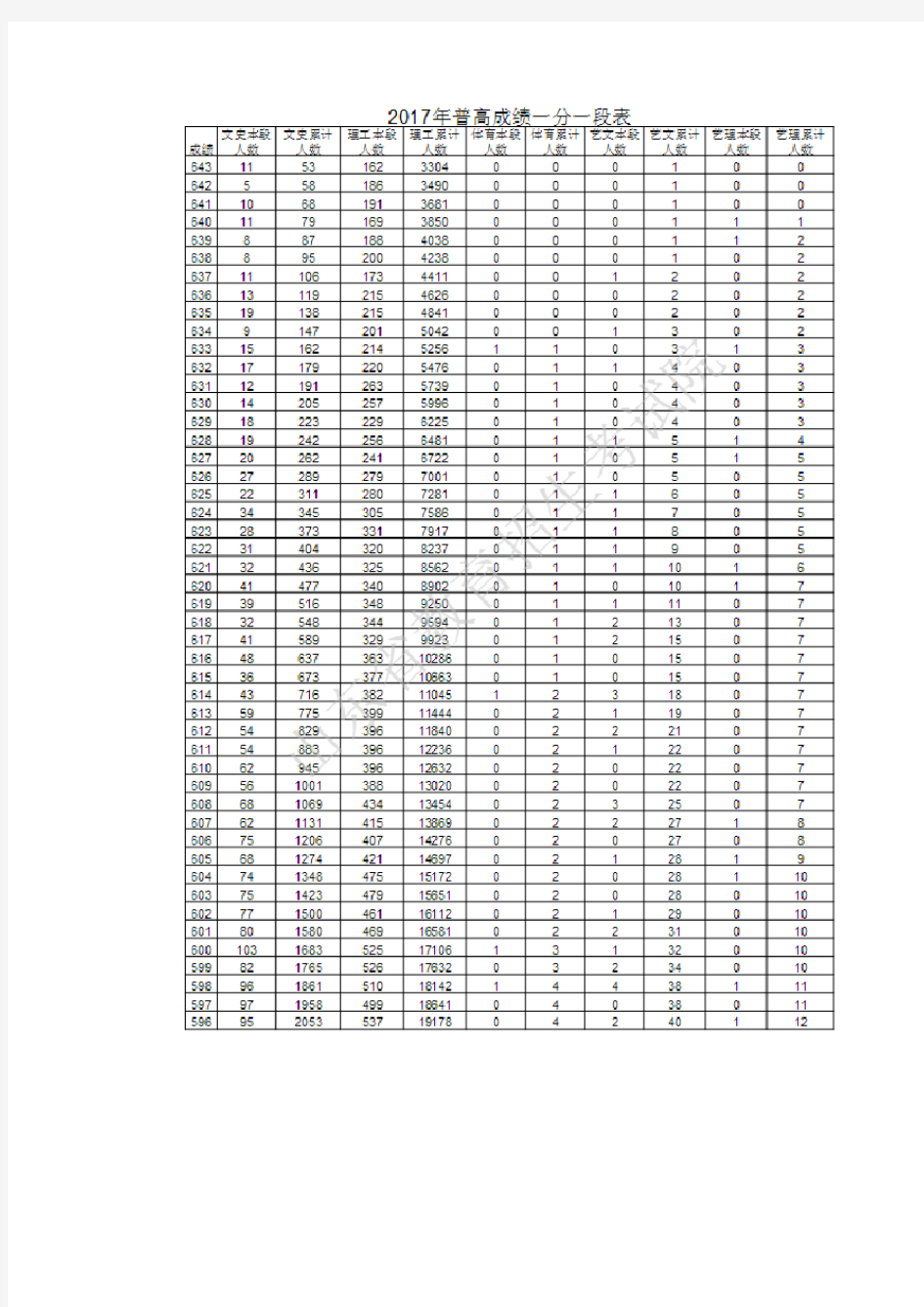 2017年普通高考成绩分段统计表