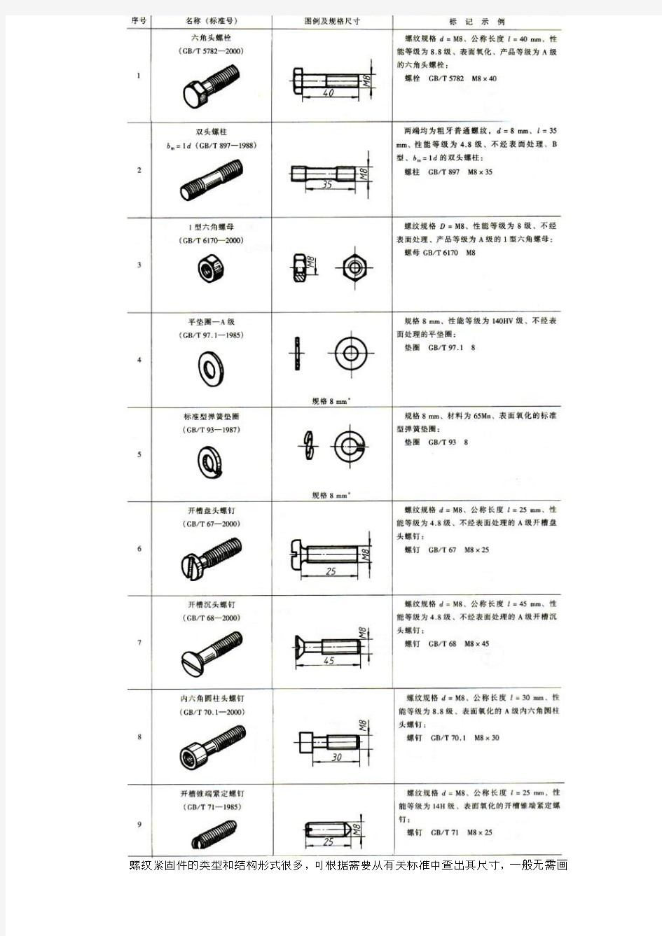 螺纹紧固件及其连接 1汇总