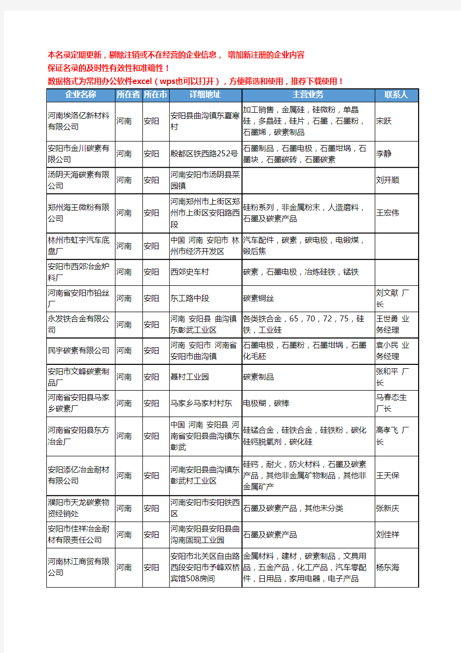 2020新版河南省安阳碳素工商企业公司名录名单黄页大全37家