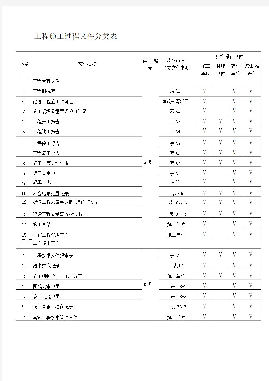 工程施工过程文件分类表