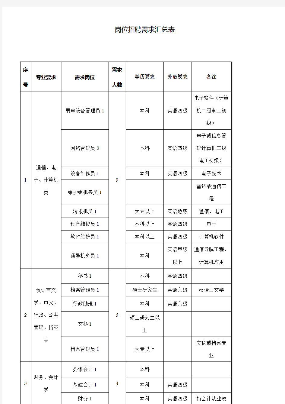 岗位招聘需求汇总表