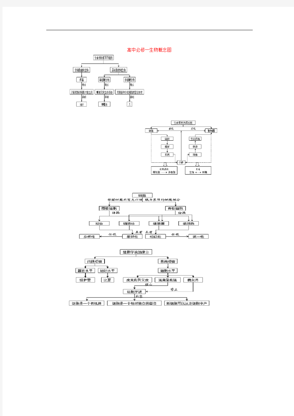 高中生物必修一概念图.doc